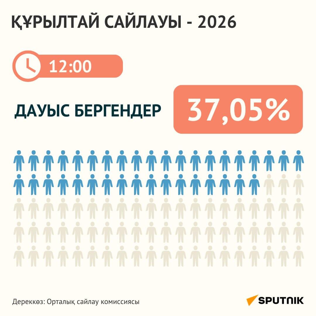 Құрылтай сайлауында сағат 12:00-дегі дауыс берушілер белсенділігі - Sputnik Қазақстан