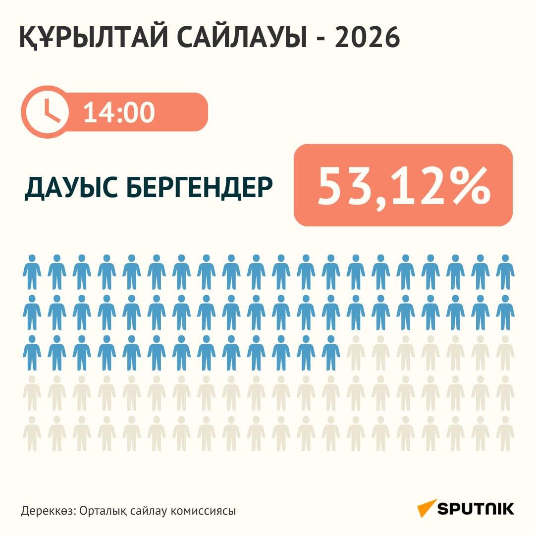 Сайлаушылардың жартысынан көбі дауыс берді - Sputnik Қазақстан