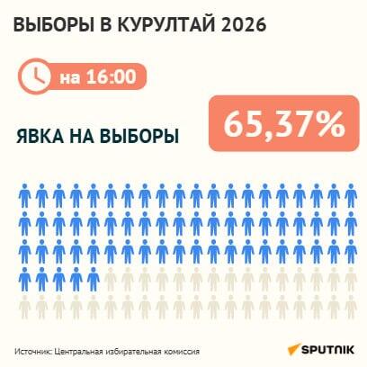 Явка на 16.00 часов на выборах в Казахстане - Sputnik Казахстан