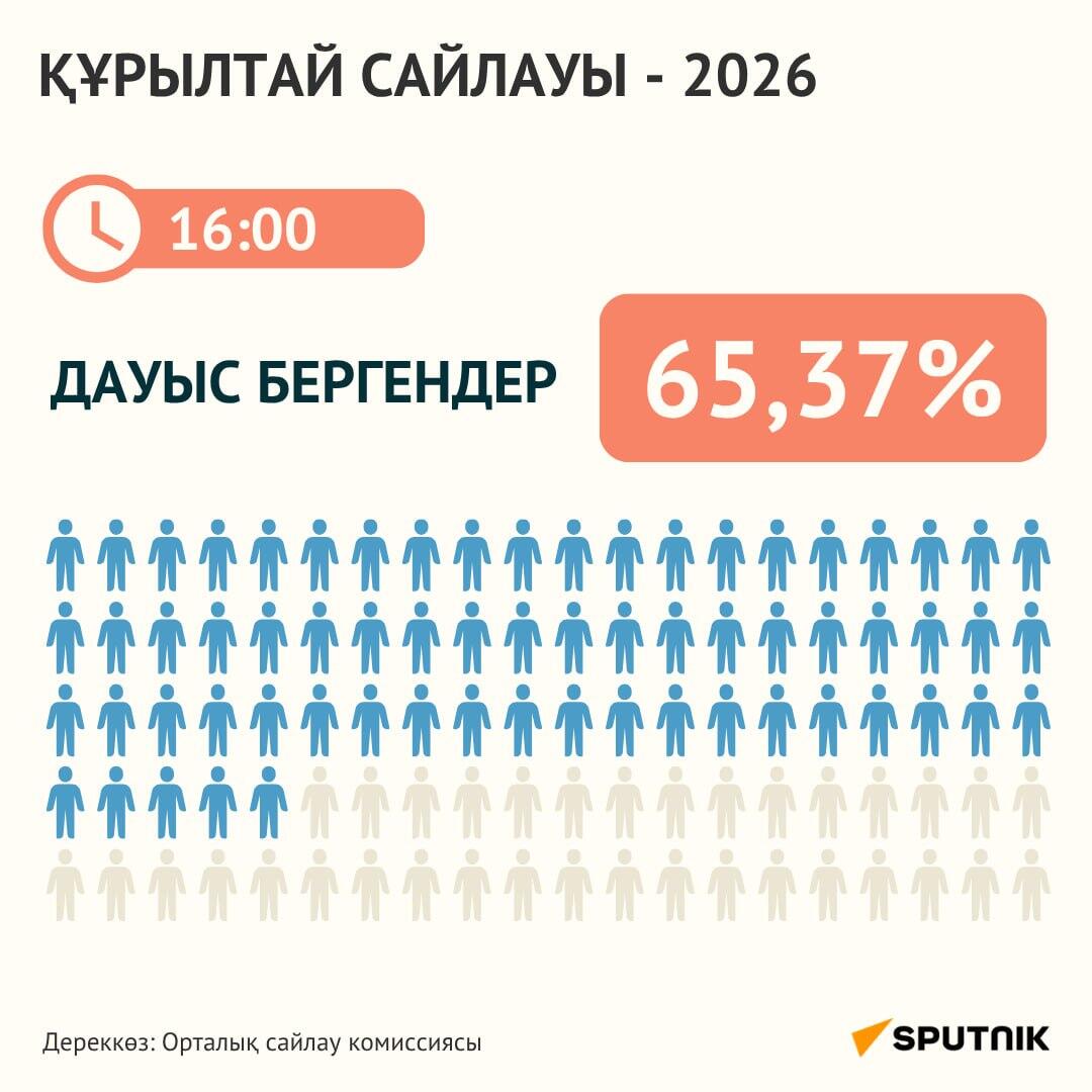 
 Қазақстандықтардың 65,37%-ы дауыс беріп үлгерді
 - Sputnik Қазақстан