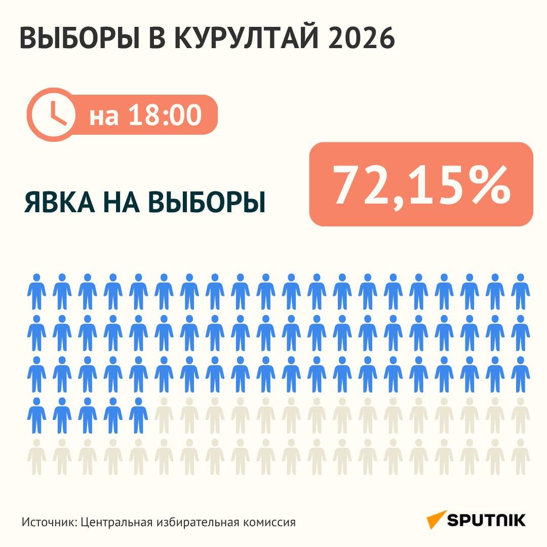 Явка на 18.00 часов на выборах в Казахстане - Sputnik Казахстан