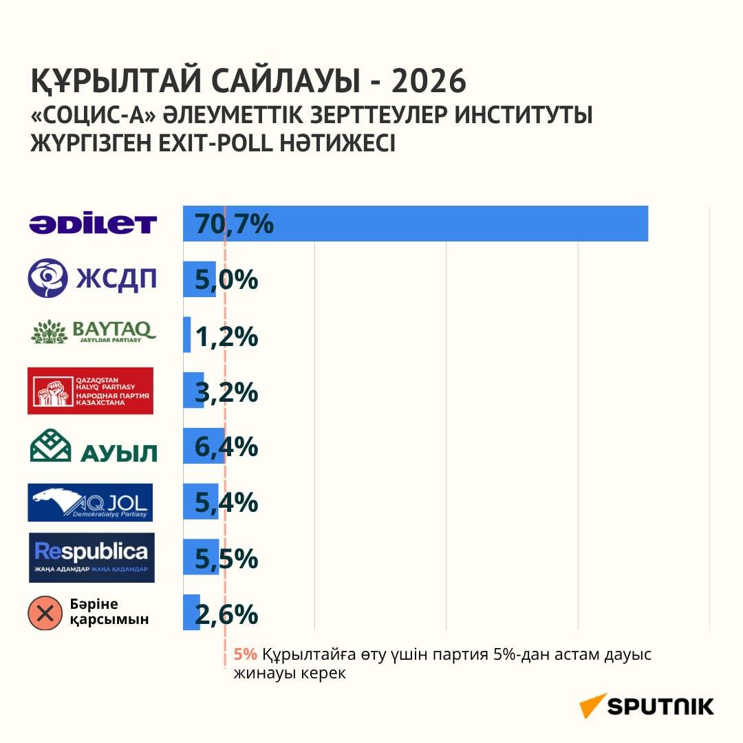Құрылтай сайлауының Еxit poll нәтижесі – инфографика - Sputnik Қазақстан