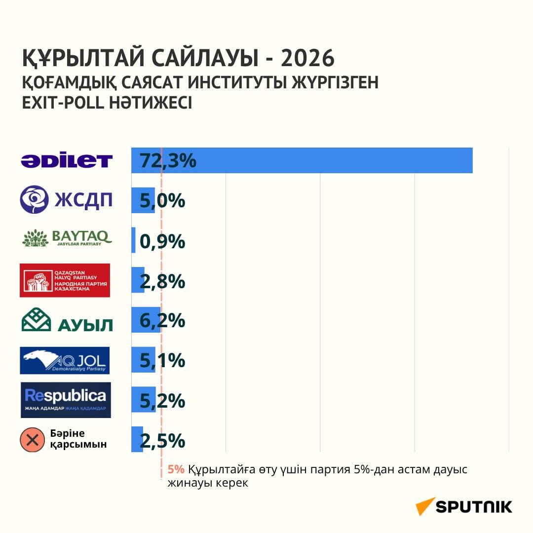 Құрылтай сайлауының Еxit poll нәтижесі – инфографика - Sputnik Қазақстан