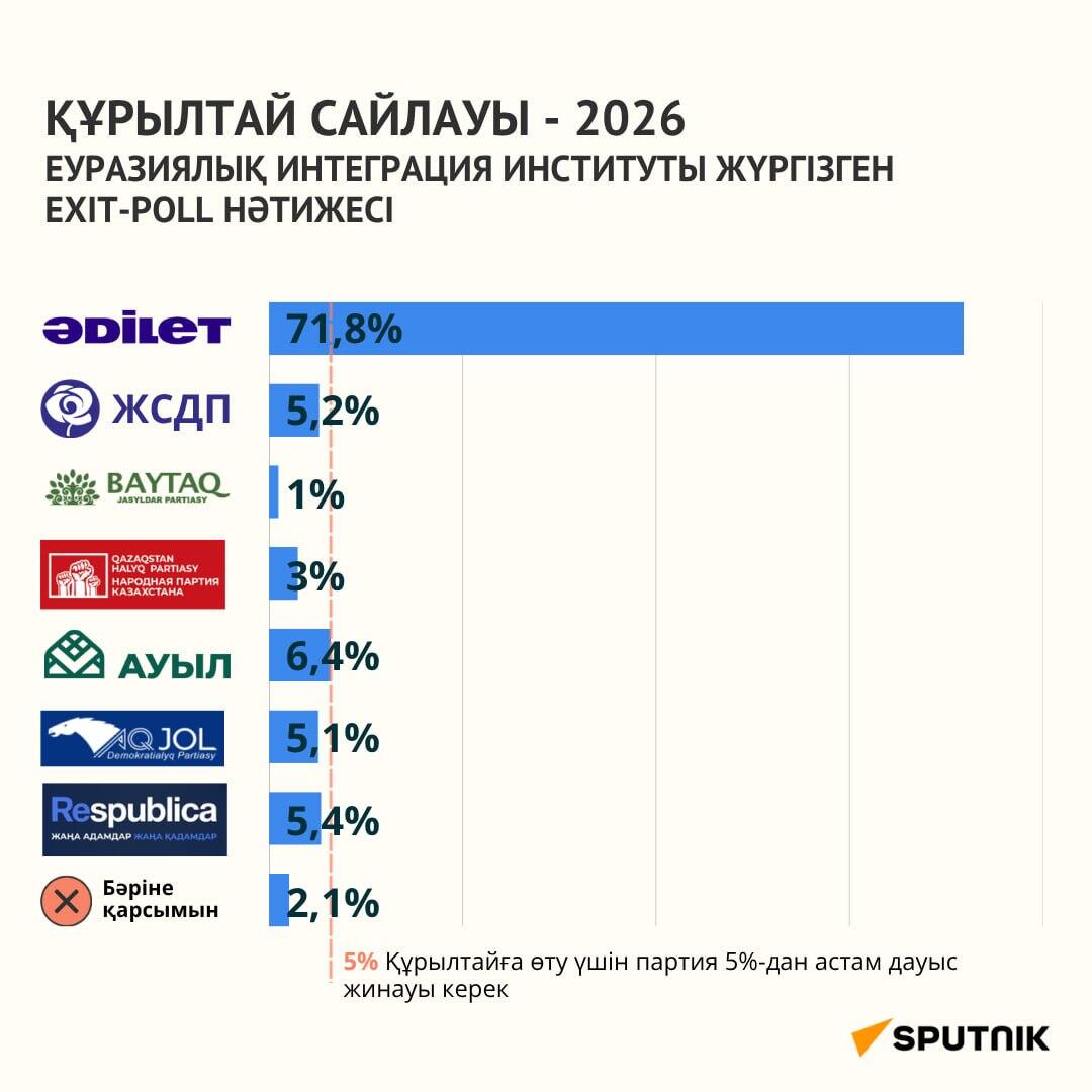 Құрылтай сайлауының Еxit poll нәтижесі – инфографика - Sputnik Қазақстан