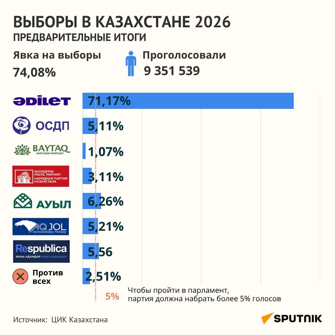 Предварительные итоги выборов в Курултай - инфографика - Sputnik Казахстан