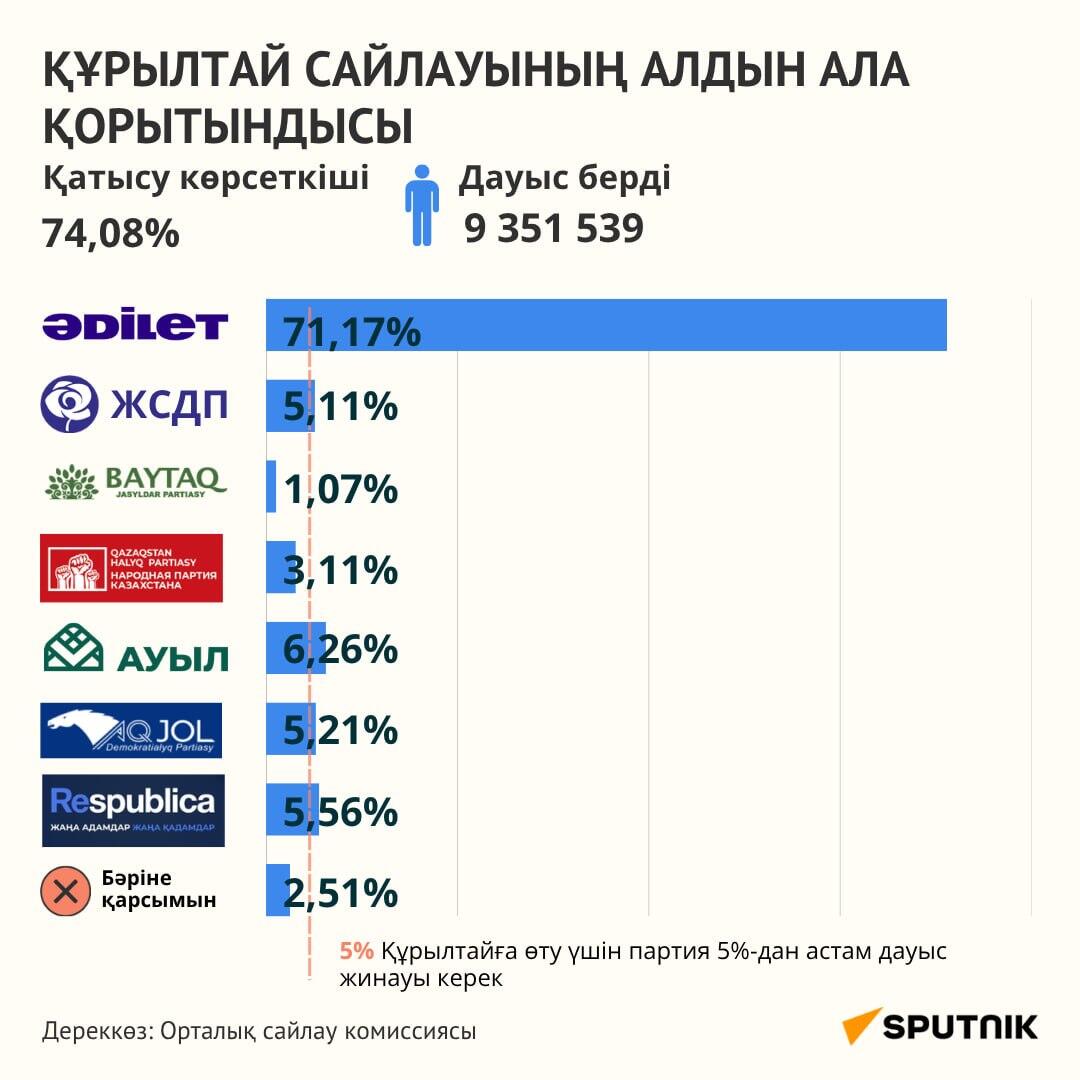 Құрылтай сайлауының алдын ала қорытындысы - Sputnik Қазақстан