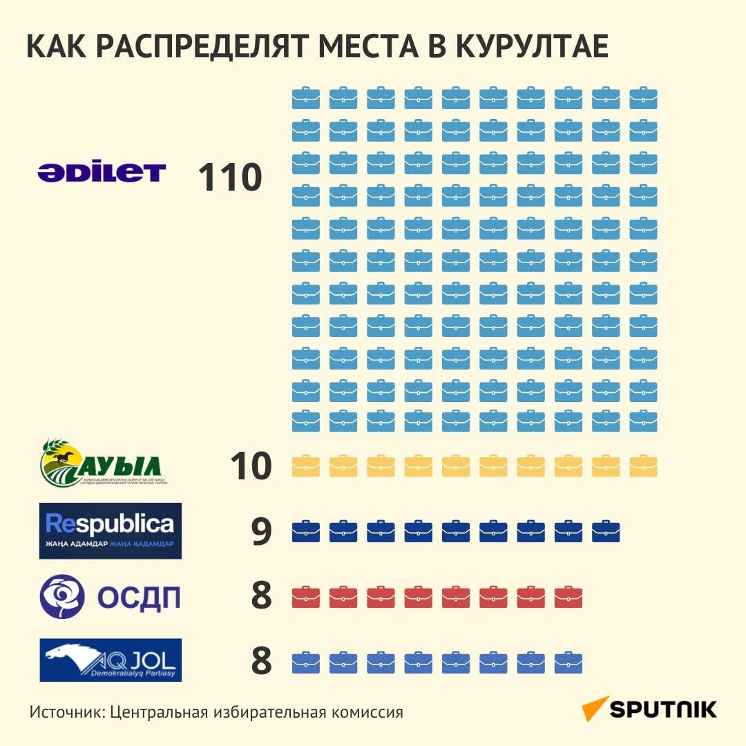 Как распределят места в Курултае - инфографика - Sputnik Казахстан