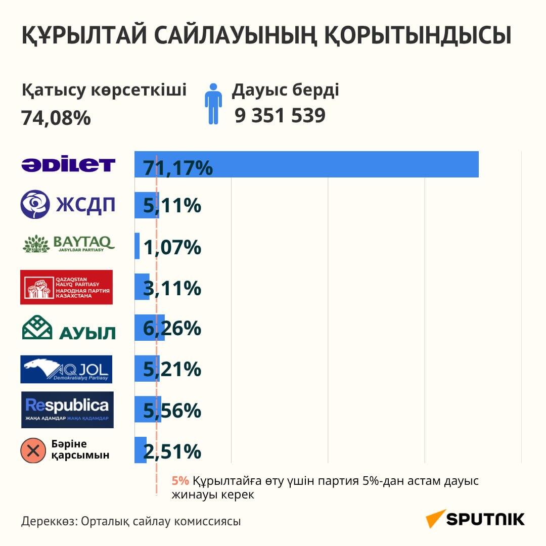 Құрылтай сайлауының қорытындысы Құрылтай сайлауының қорытындысы - Sputnik Қазақстан