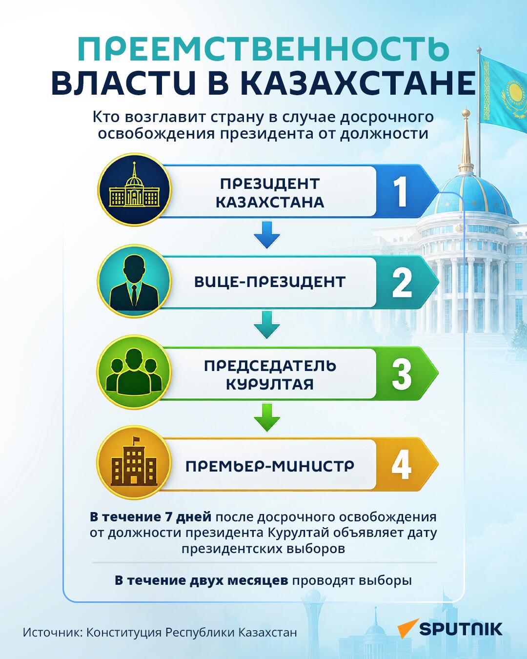 Преемственность власти в Казахстане - инфографика - Sputnik Казахстан