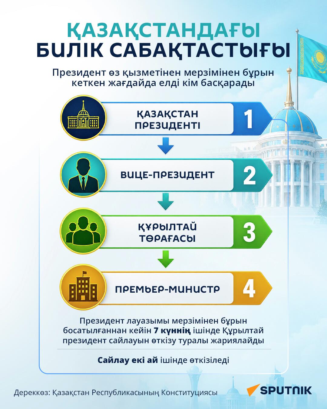 Қазақстандағы билік сабақтастығы - Sputnik Қазақстан