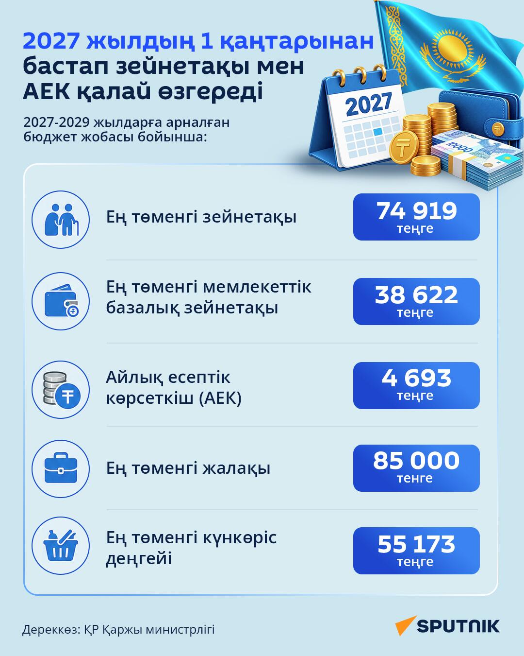 2027 жылдың 1 қаңтарынан зейнетақы мен АЕК қалай өзгереді - Sputnik Қазақстан