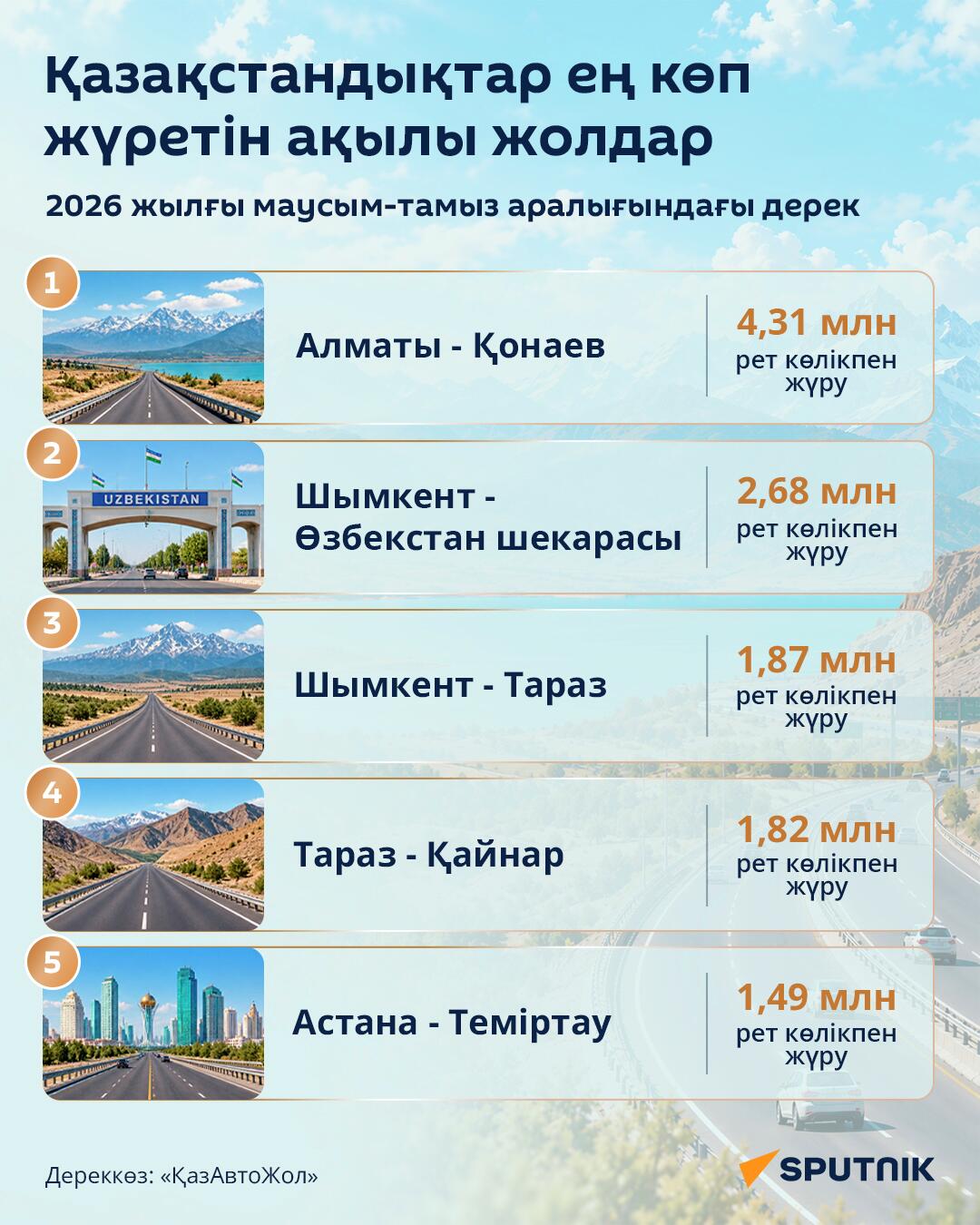 Қазақстандықтар ең көп жүретін ақылы жолдар - Sputnik Қазақстан
