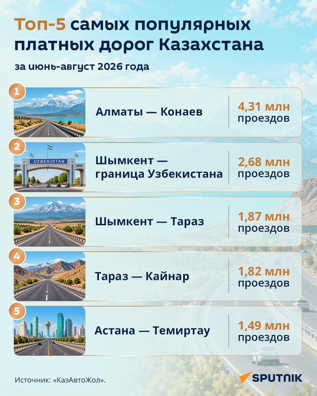 Топ-5 самых популярных платных дорог Казахстана  - Sputnik Казахстан