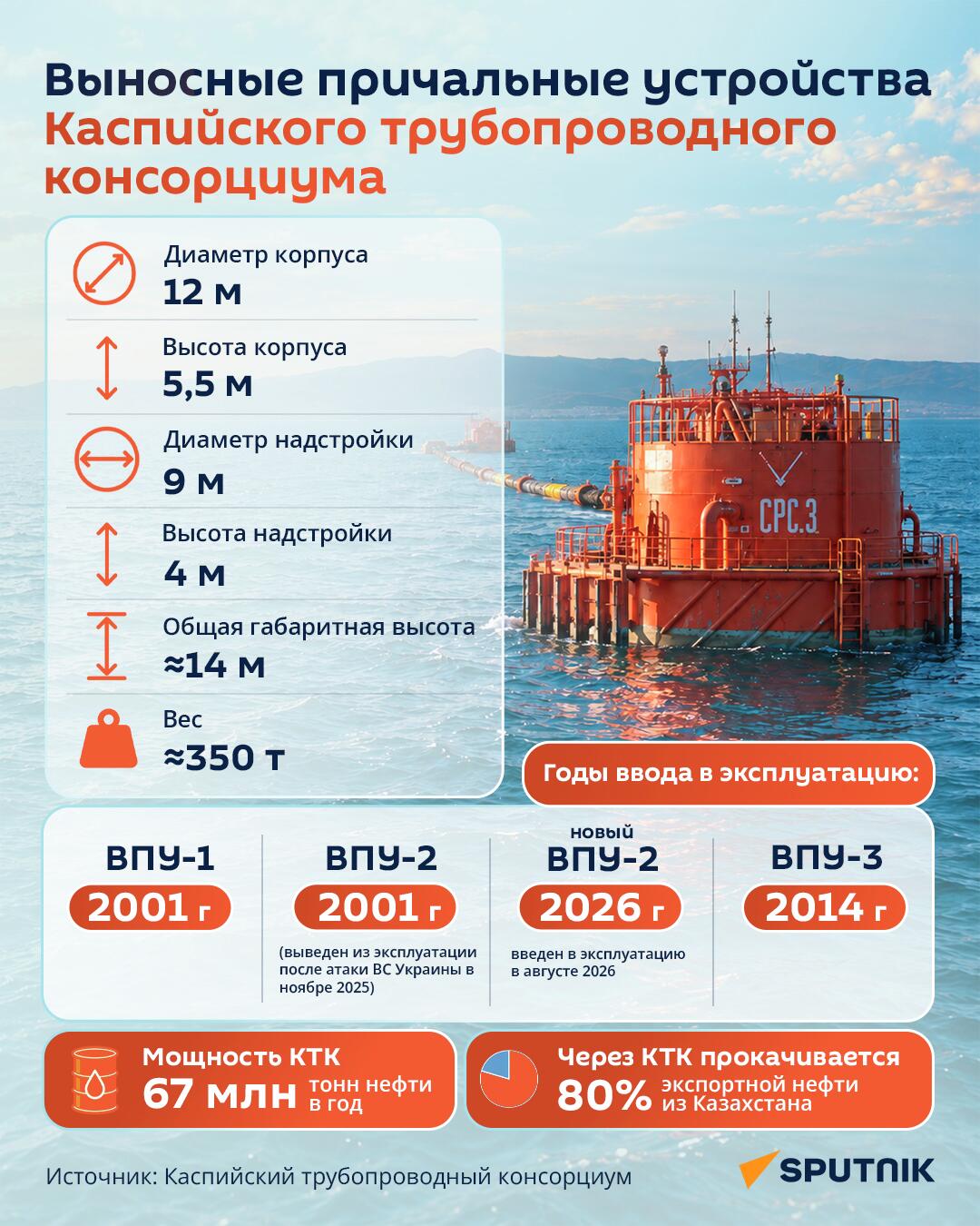 Выносные причальные устройства КТК - инфографика - Sputnik Казахстан