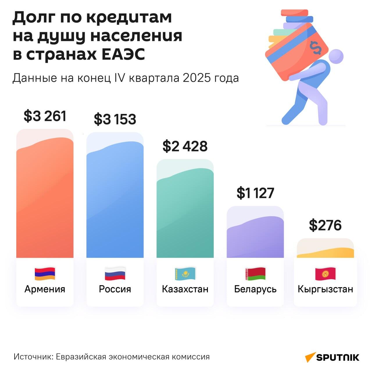 Долг по кредитам на душу населения в ЕАЭС - инфографика - Sputnik Казахстан