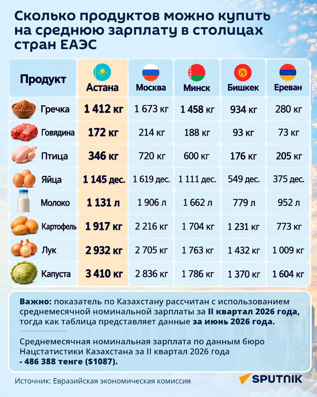 Сколько продуктов можно купить на среднюю зарплату в столицах ЕАЭС - Sputnik Казахстан
