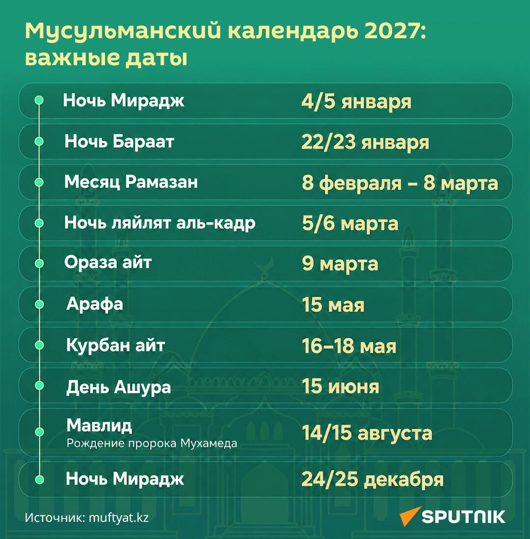 Мусульманский календарь-2027: важные даты - инфографика - Sputnik Казахстан