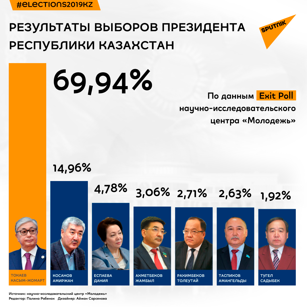 Результаты выборов президента в казахстане. Итоги голосования в Казахстане. Итоги выборов президента 2021. Казахстан выборы президента России.