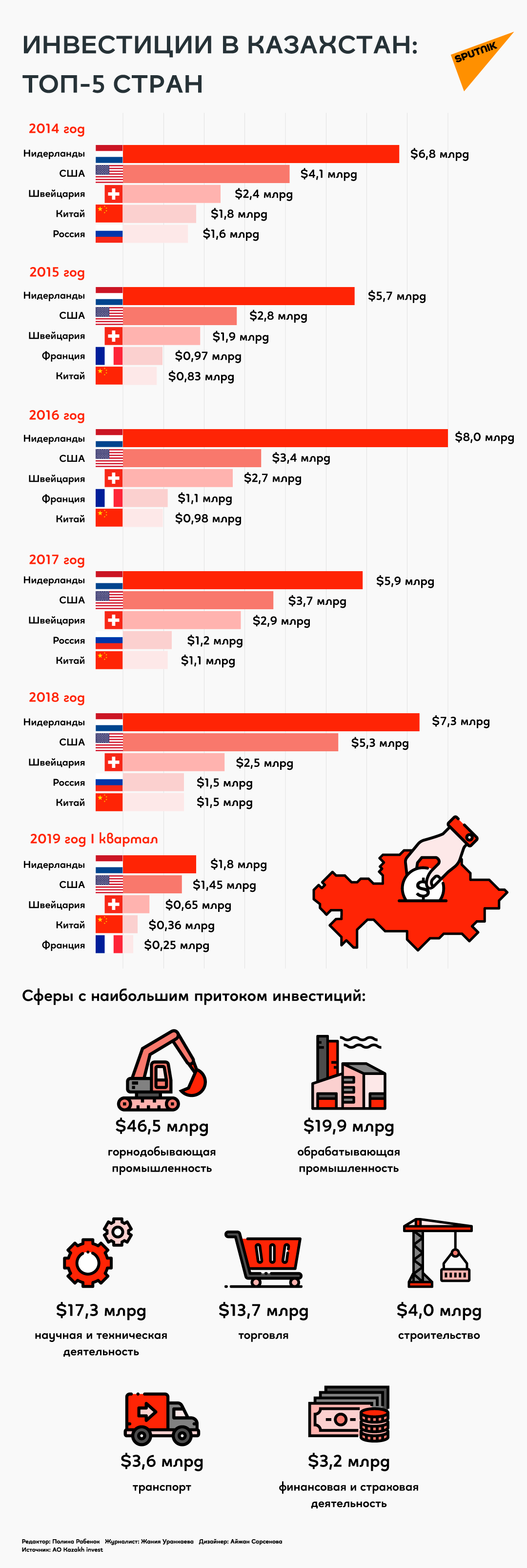 Инвесторы ищут проекты казахстана