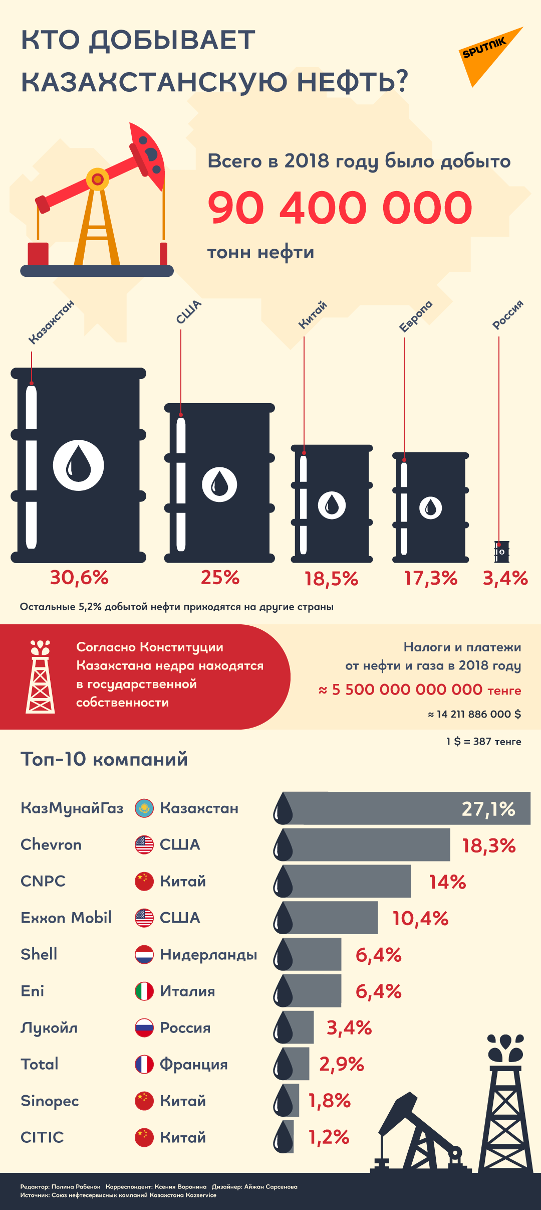 На сколько хватит нефти в мире. Сколько нефти в Казахстане. Добыча нефти в Казахстане. Инфографика нефть. Инфографика добыча нефти в мире.