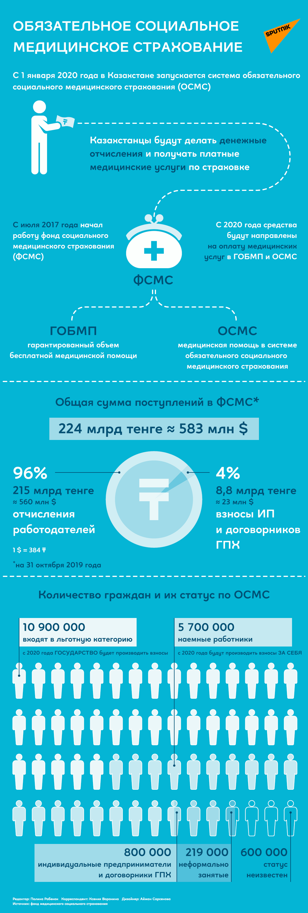 Инфографика: Обязательное социальное медицинское страхование - Sputnik Казахстан