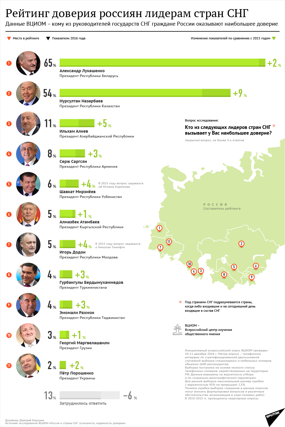 Инфографика Рейтинг доверия россиян лидерам стран СНГ - Sputnik Казахстан