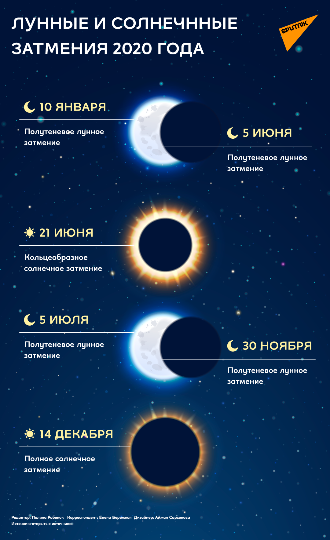 Инфографика: солнечные и лунные затмения - Sputnik Казахстан