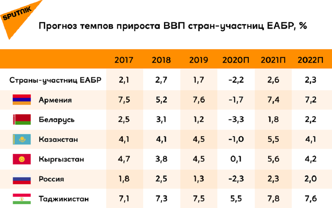 Акцизы в странах еаэс. ВВП стран ЕАЭС. ВВП стран ЕАЭС 2020. Страны ЕАЭС 2021. Страны участницы ЕАЭС.