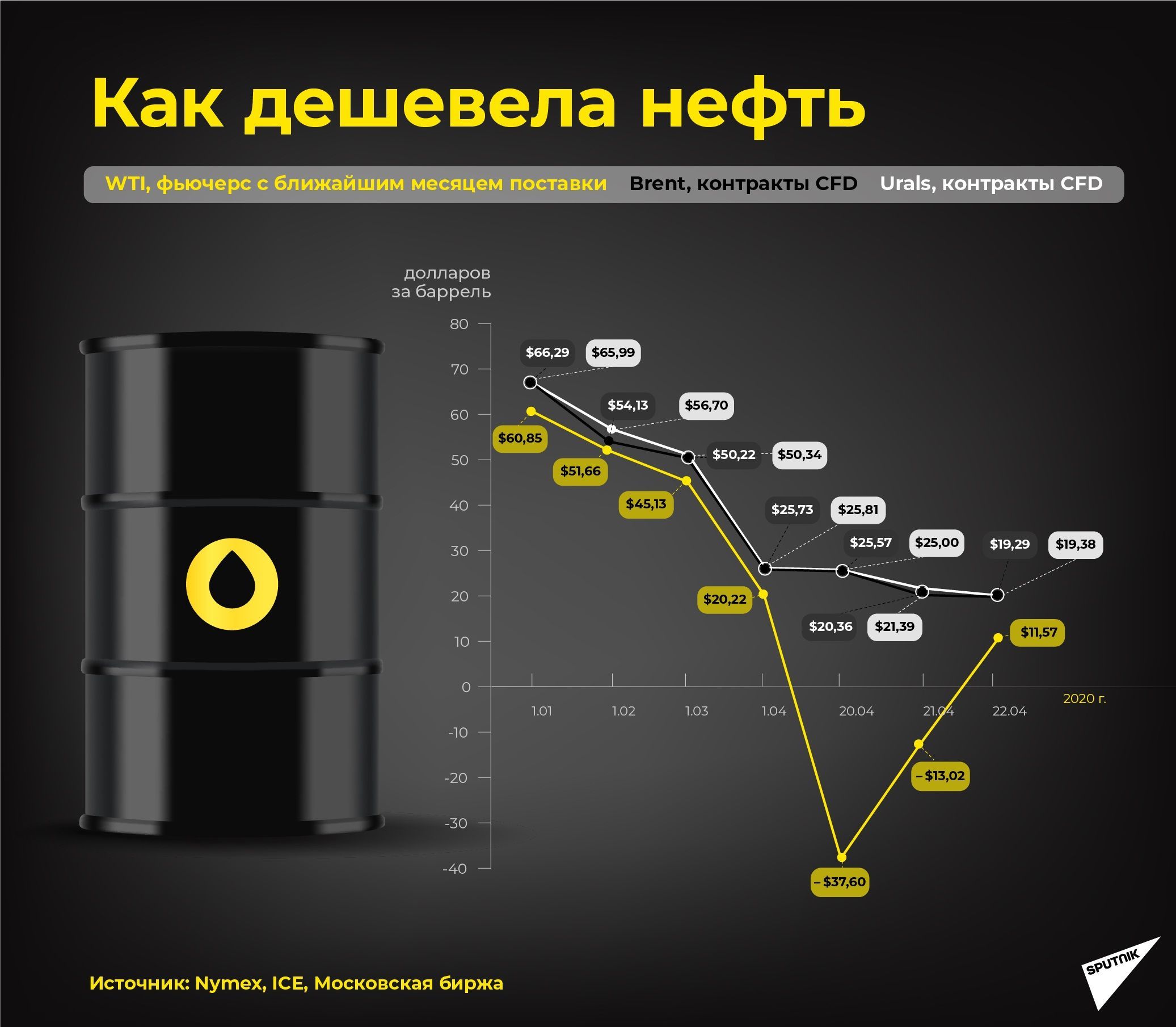 Нефть баррель сколько сегодня. Баррель нефти. Нефть марки WTI. Бочка нефти. Российские сорта нефти.