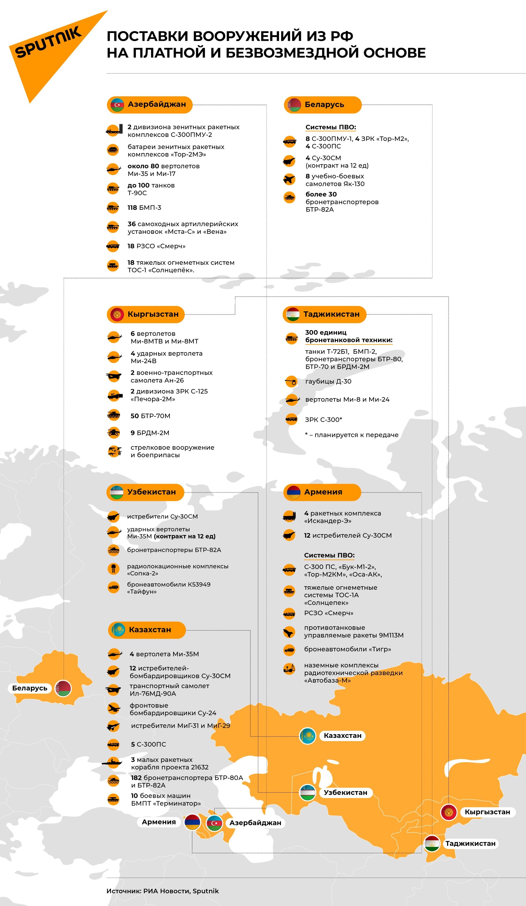 Какое оружие Россия поставляет в страны СНГ - Sputnik Казахстан