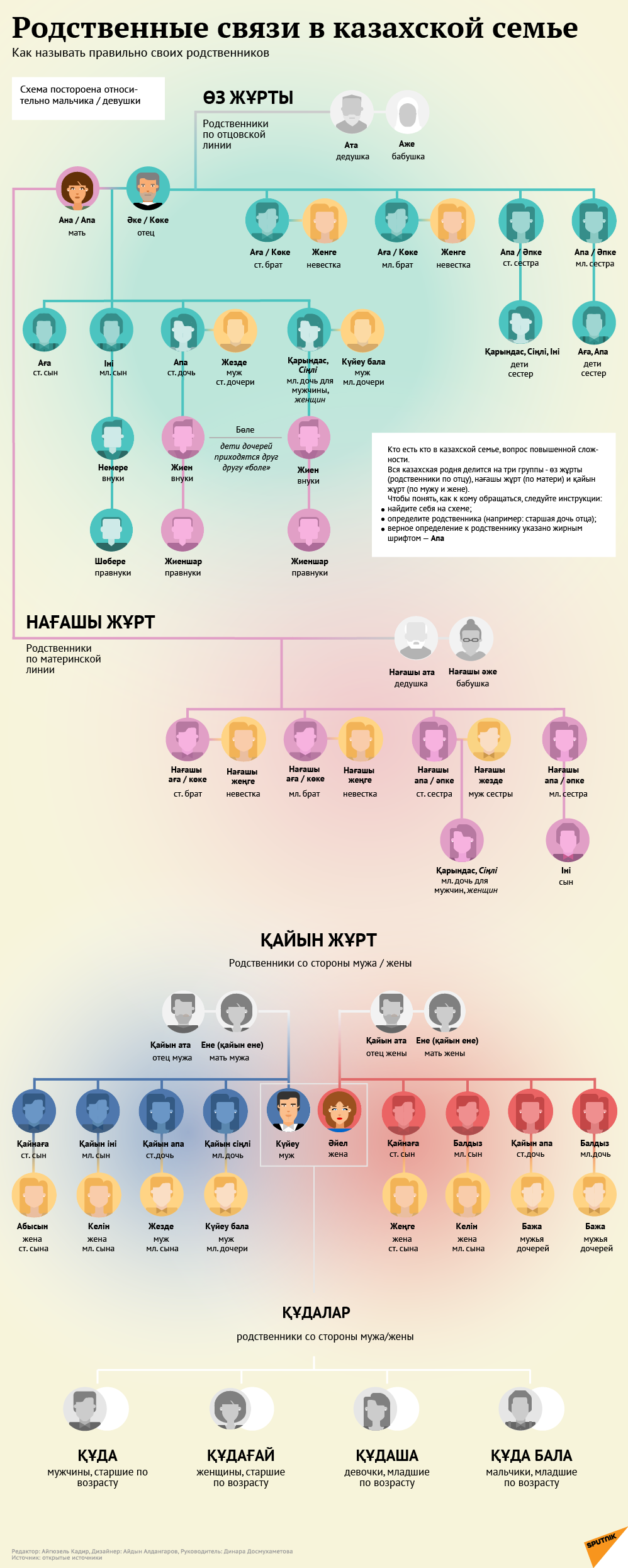 Как называть родственников в казахской семье - Sputnik Казахстан