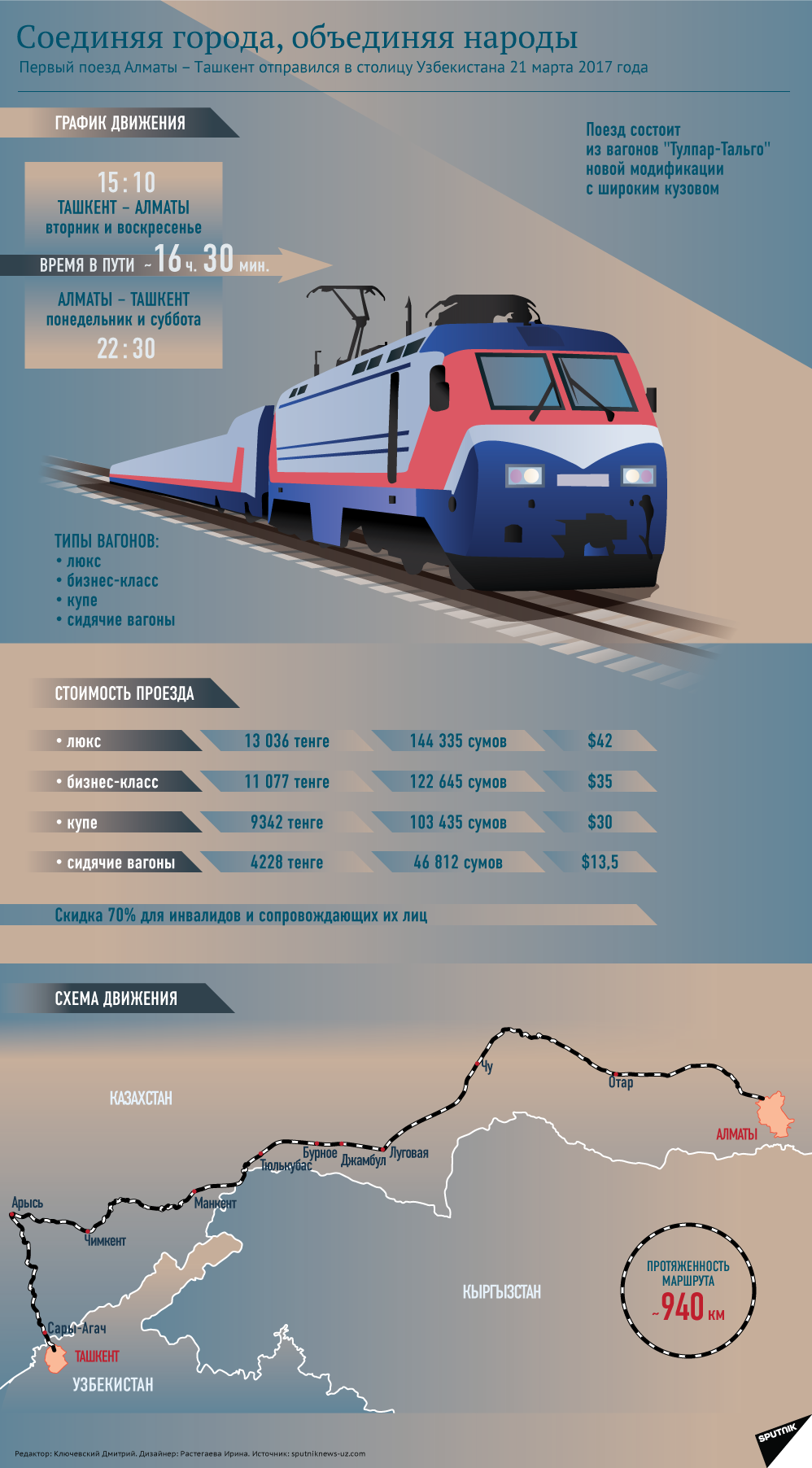 Инфографика скорый поезд Алматы-Ташкент - Sputnik Казахстан