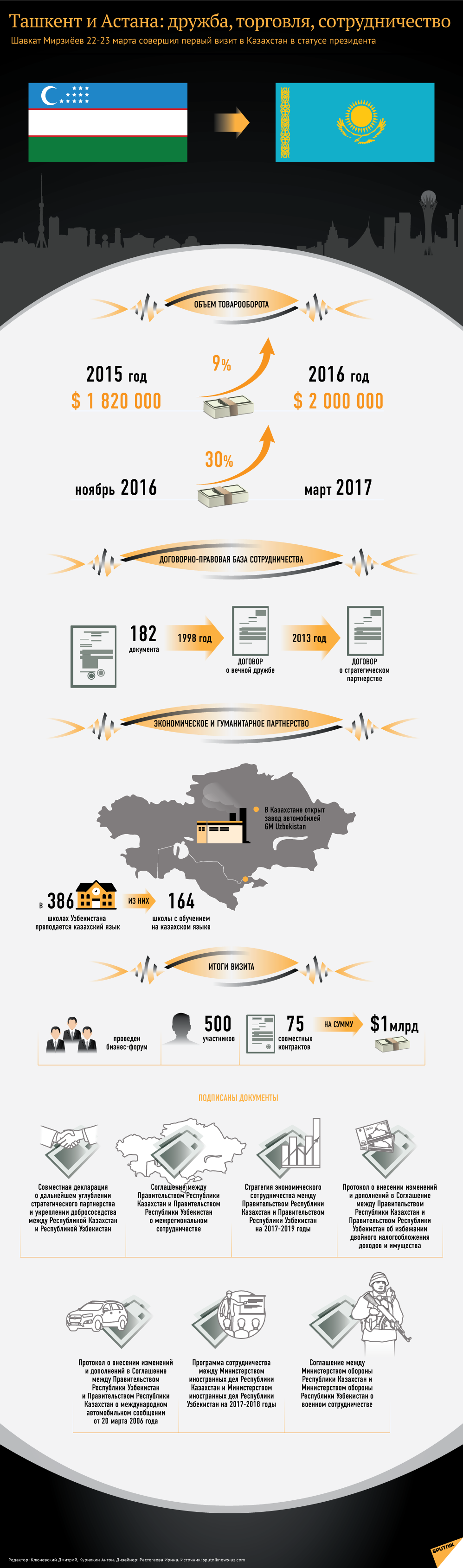 Инфографика об итогах визита президента Узбекистана в Казахстан - Sputnik Казахстан