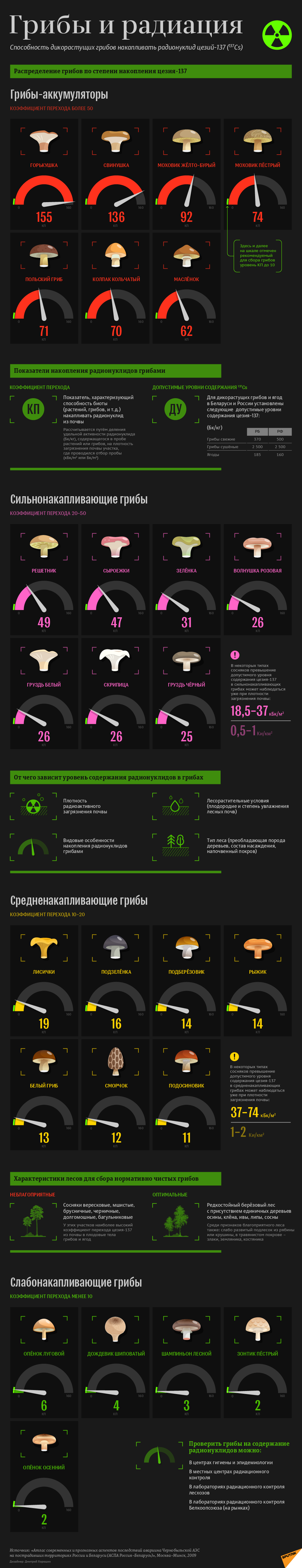 Грибы и радиация. Инфографика - Sputnik Казахстан