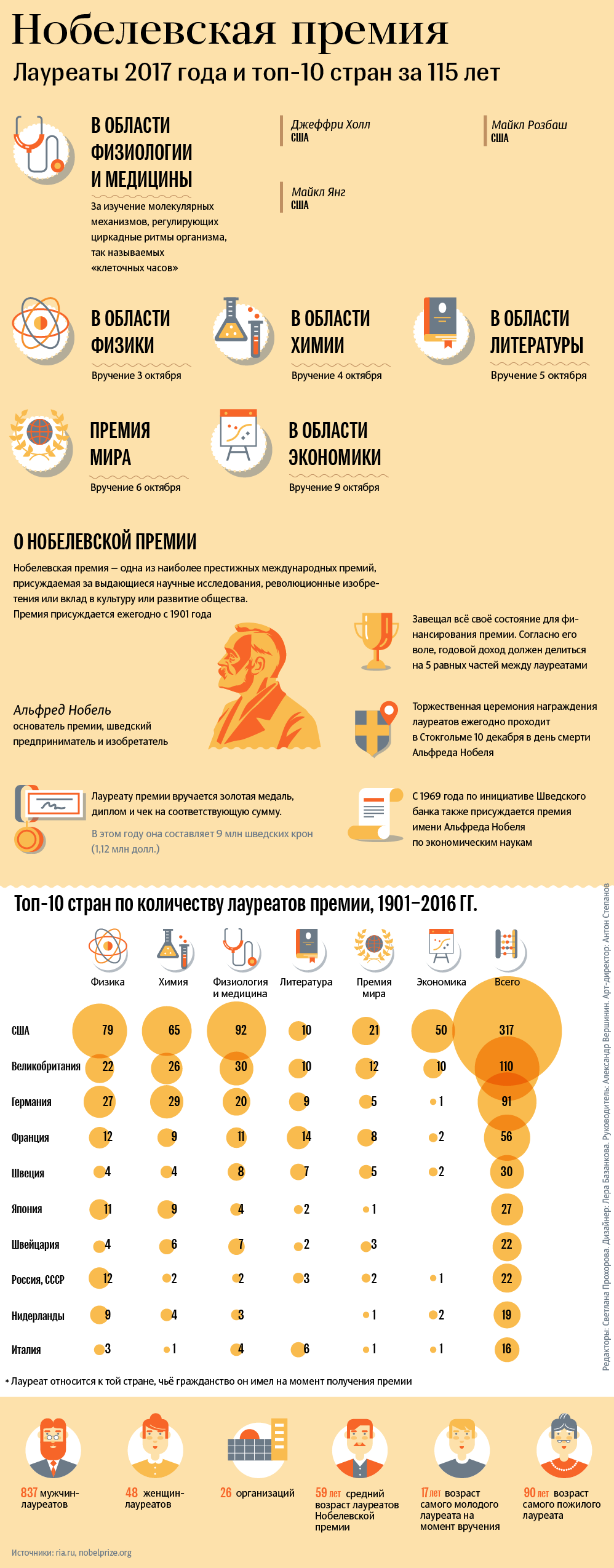 Инфографика Лауреаты Нобелевской премии - Sputnik Казахстан