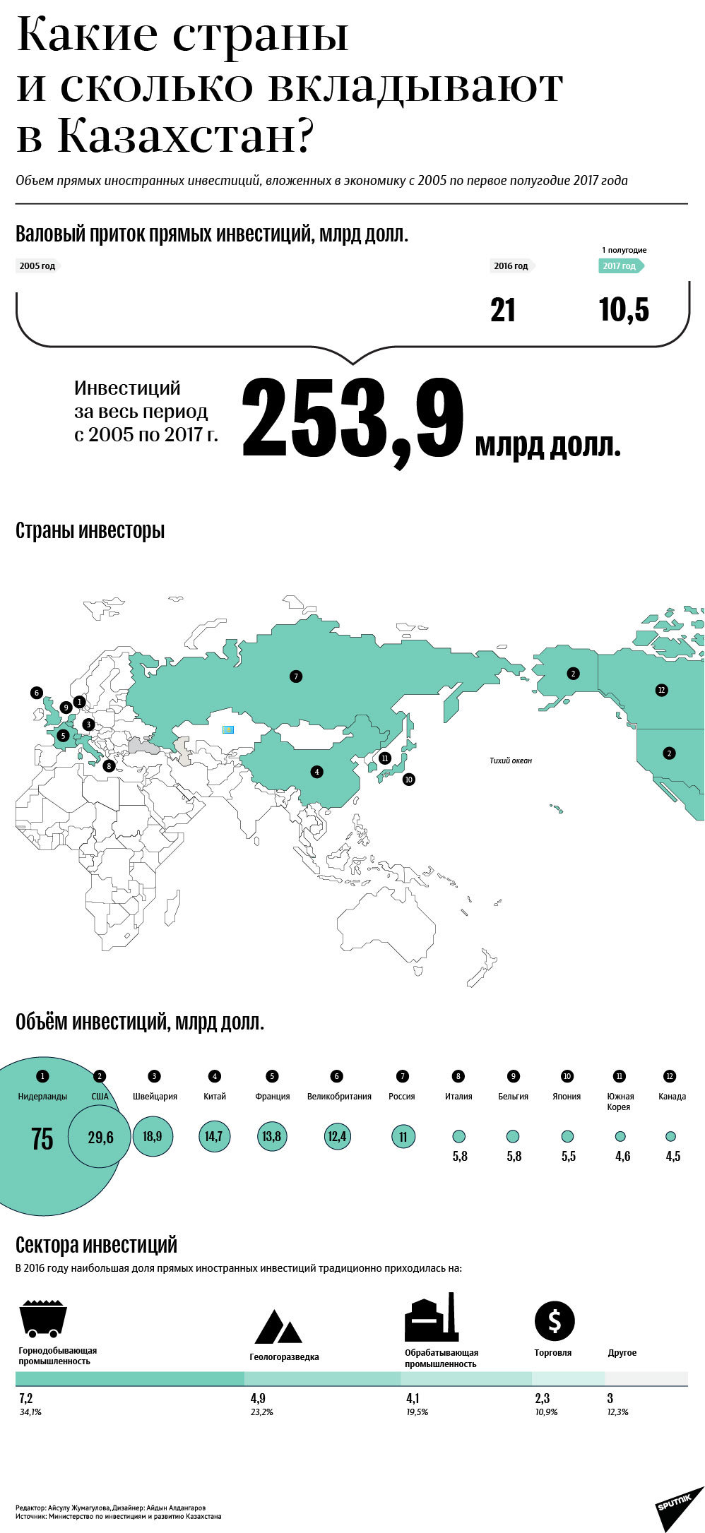 Иностранные инвестиции в Казахстане - Sputnik Казахстан