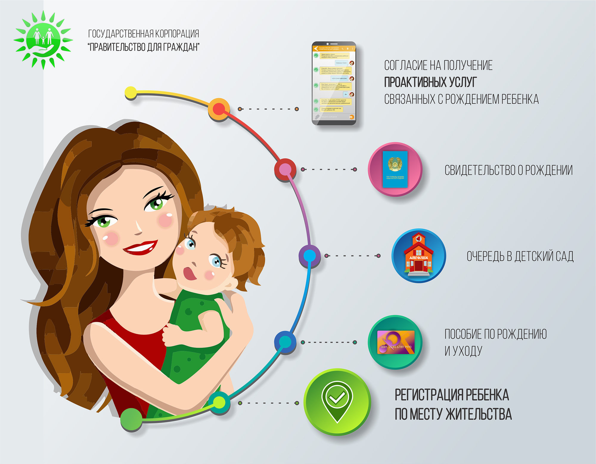Получение рождение. Проактивные государственные услуги. Проактивная услуга. Проактивное предоставление услуг. Инфографика детский сад.