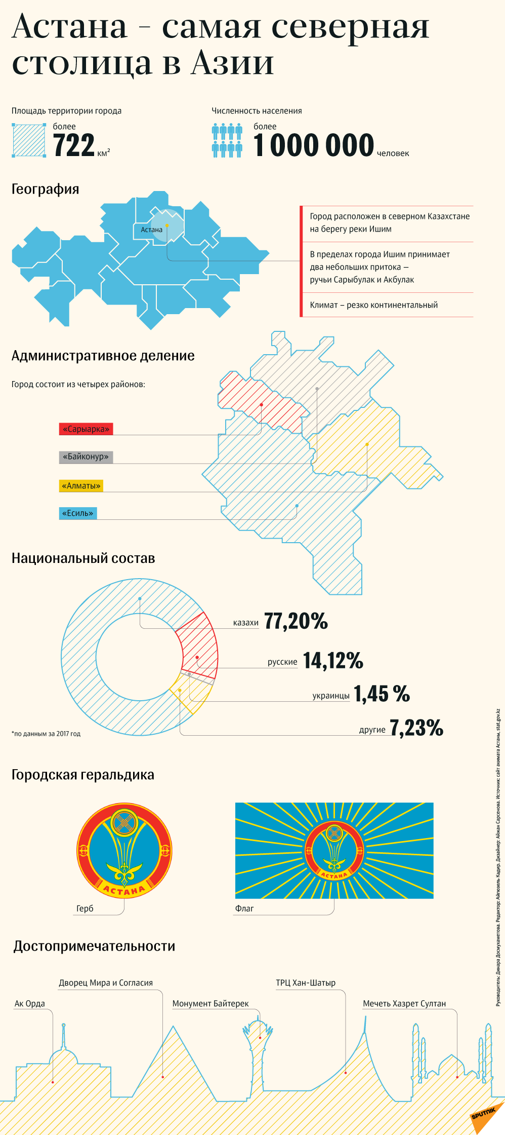 Инфографика: Астана в цифрах и фактах - Sputnik Казахстан