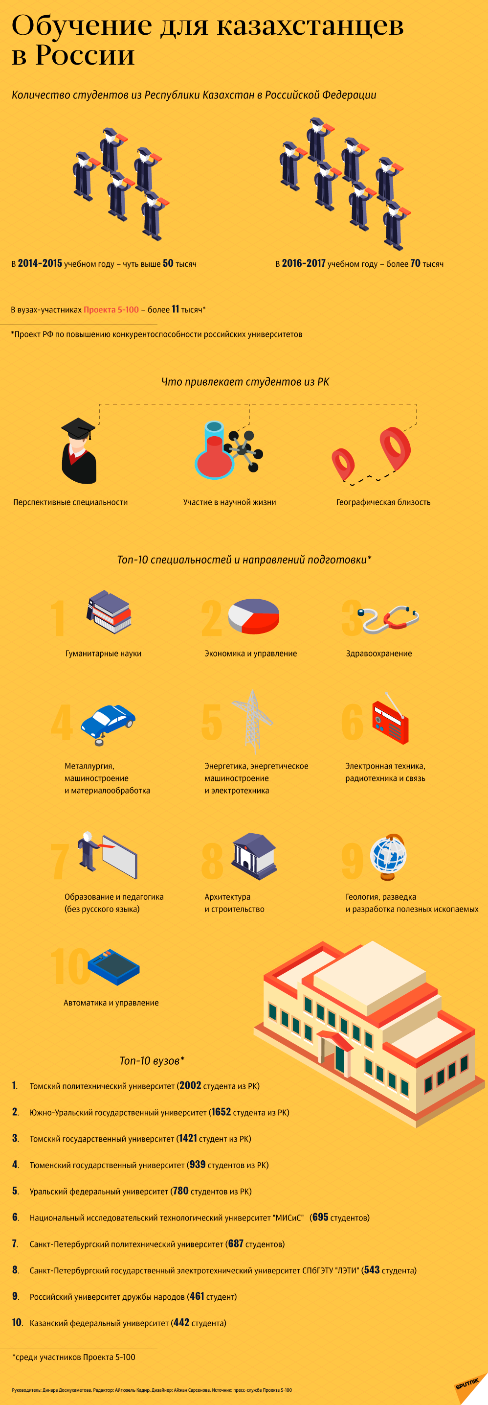 Инфографика: обучение для казахстанцев в России - Sputnik Казахстан