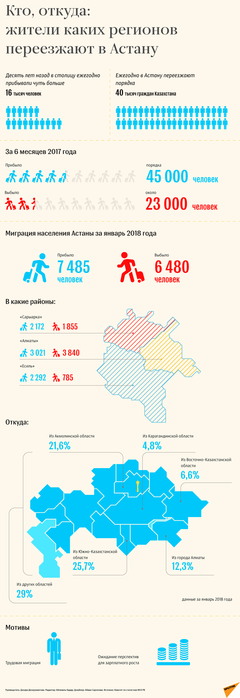 Жители каких регионов переезжают в Астану - Sputnik Казахстан