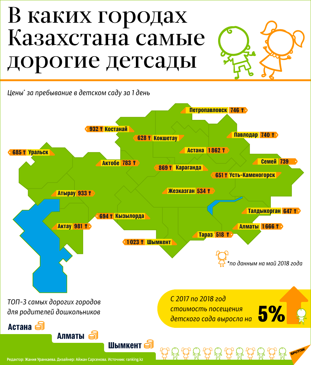 Стоимость детских садов в Казахстане - Sputnik Казахстан