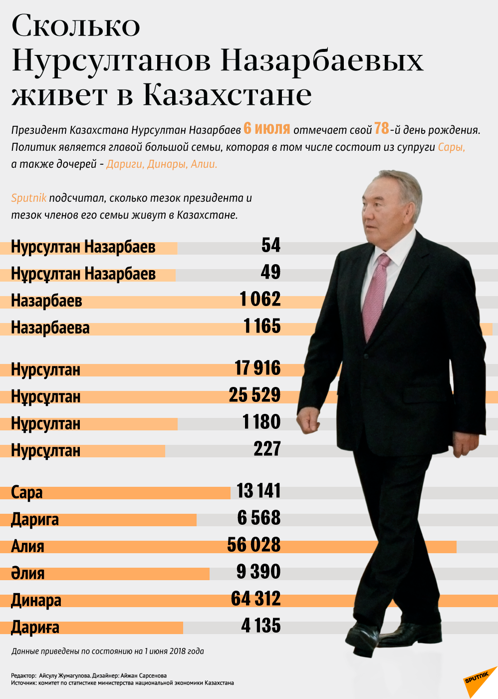 Сколько Нурсултанов Назарбаевых живет в Казахстане - Sputnik Казахстан