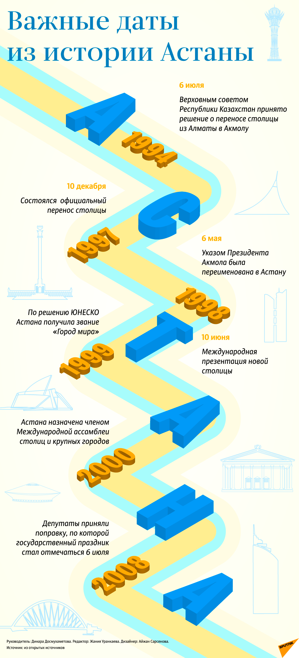 Инфографика: важнейшие даты в истории Астаны - Sputnik Казахстан