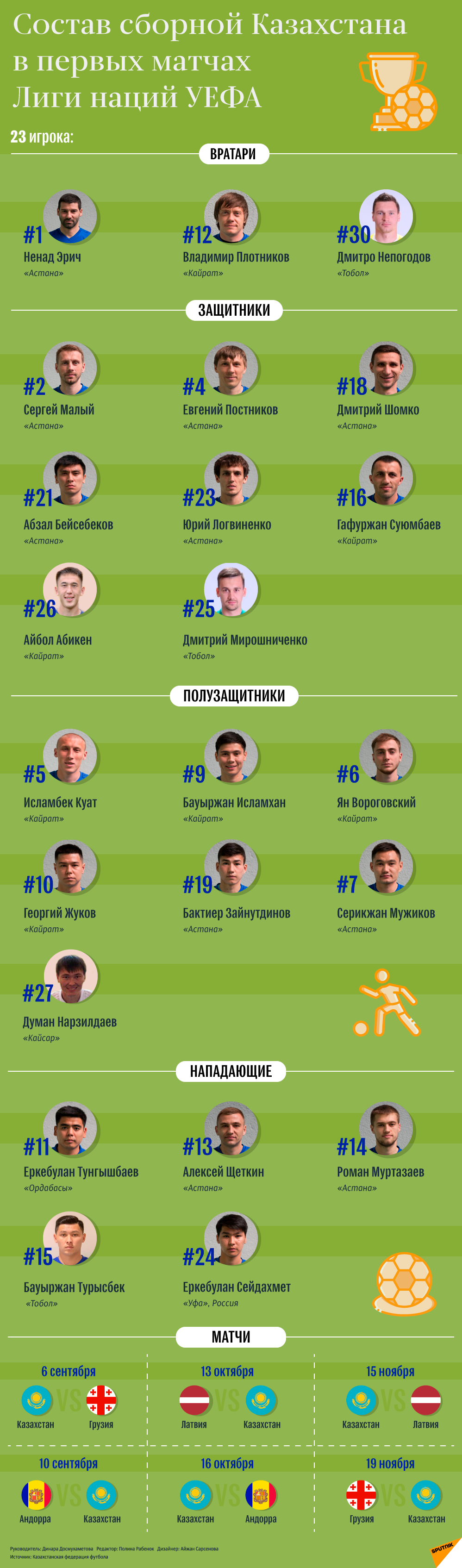 Состав сборной Казахстана в первых матчах Лиги наций УЕФА - Sputnik Казахстан
