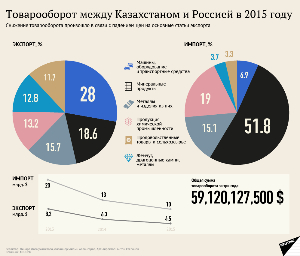 Товарооборот Казахстана и России в 2015 году - Sputnik Казахстан
