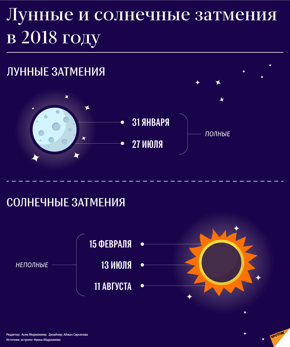 Лунные и солнечные затмения в 2018 году - Sputnik Казахстан