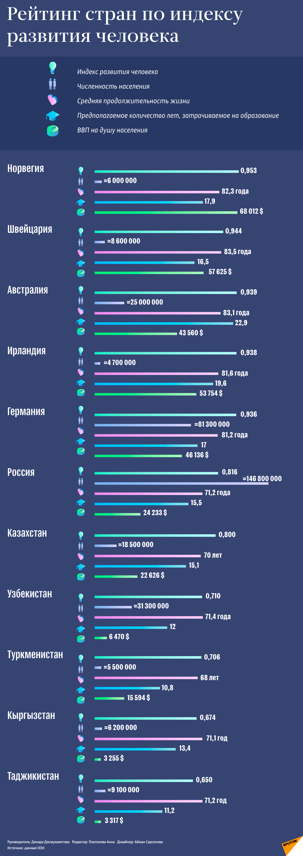Рейтинг стран по индексу развития человека - Sputnik Казахстан
