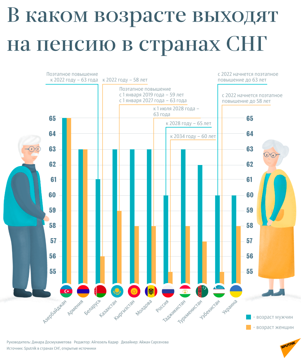 Инфографика - В каком возрасте выходят на пенсию в странах СНГ - Sputnik Казахстан