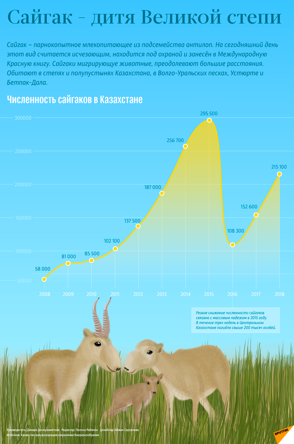 Диаграмма вымирание животных