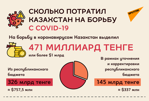 Сколько потратил Казахстан на борьбу с COVID-19 - Sputnik Казахстан